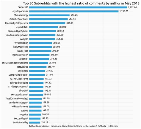 best amateur subreddits|Subreddit Ranking List